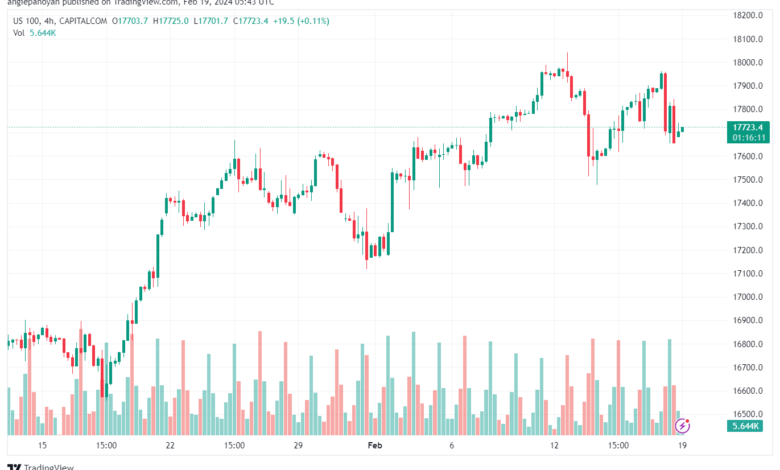 تحليل مؤشر ناسداك الفني US100 NASDAQ - 1922024