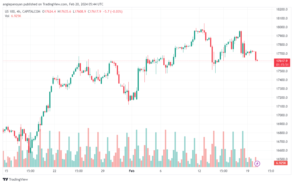 تحليل مؤشر ناسداك الفني US100 NASDAQ - 2022024