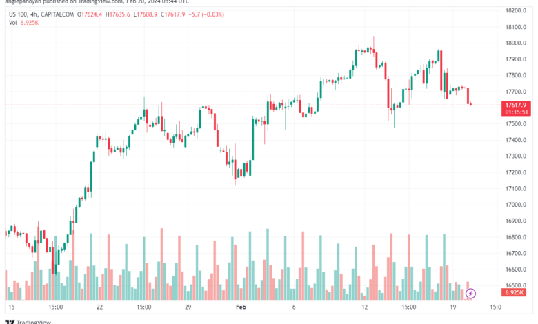 تحليل مؤشر ناسداك الفني US100 NASDAQ - 2022024