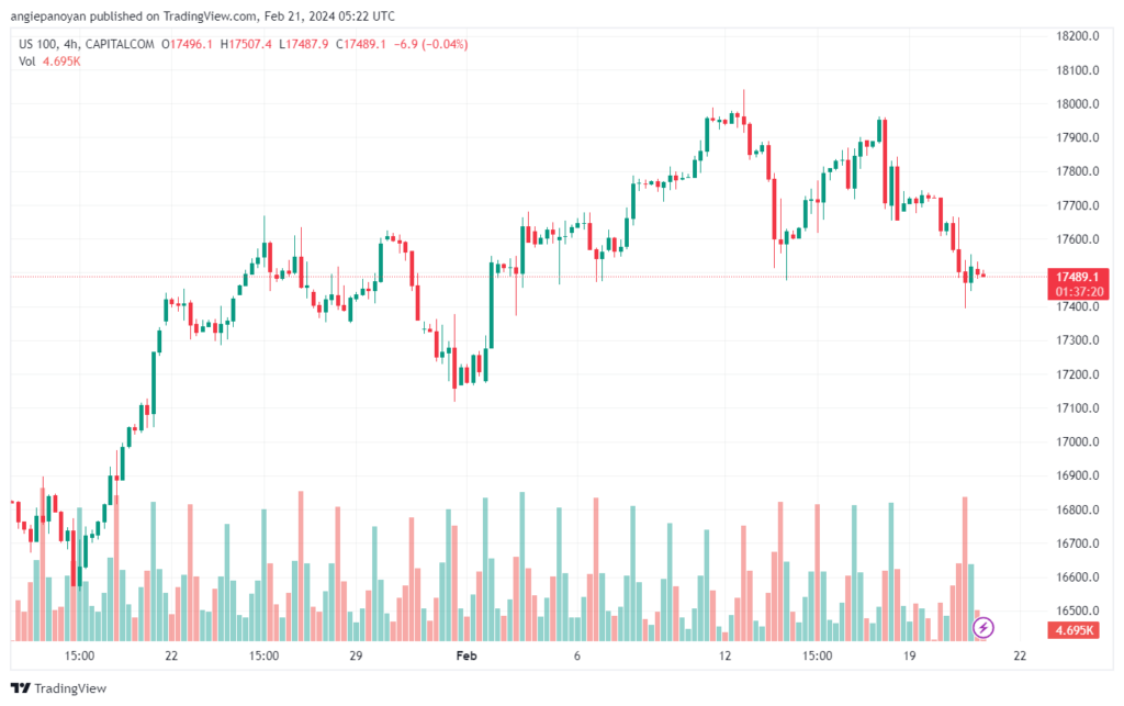 تحليل مؤشر ناسداك الفني US100 NASDAQ - 2122024