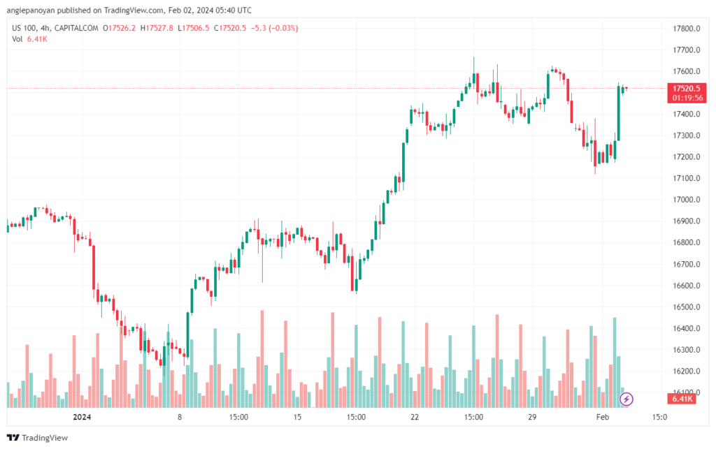 تحليل مؤشر ناسداك الفني US100 NASDAQ - 222024