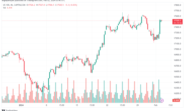 تحليل مؤشر ناسداك الفني US100 NASDAQ - 222024