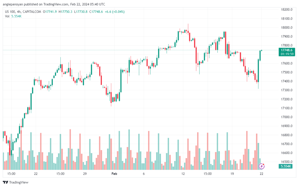 تحليل مؤشر ناسداك الفني US100 NASDAQ - 2222024