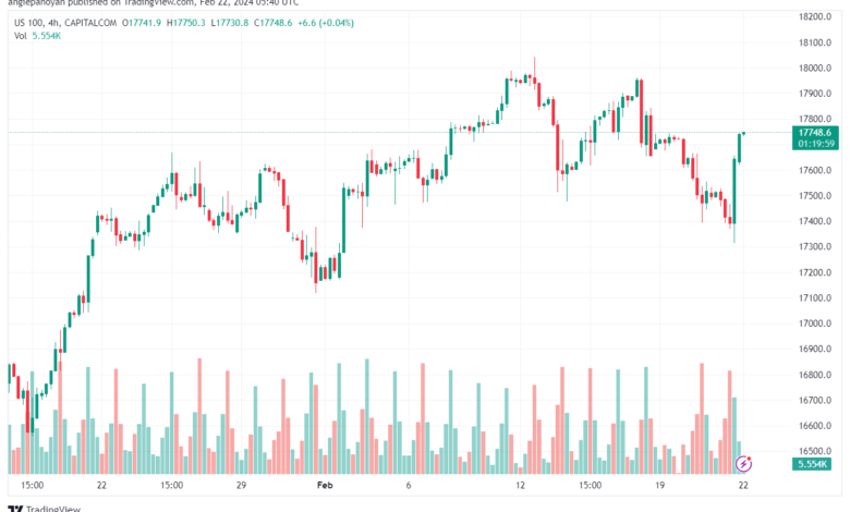 تحليل مؤشر ناسداك الفني US100 NASDAQ - 2222024