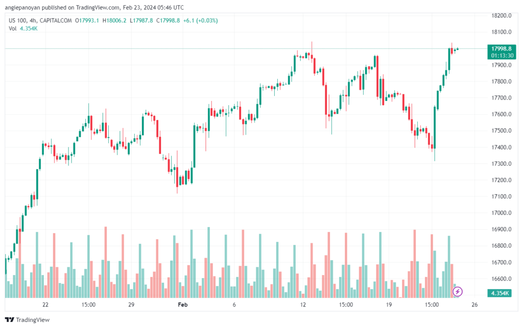 تحليل مؤشر ناسداك الفني US100 NASDAQ - 2322024
