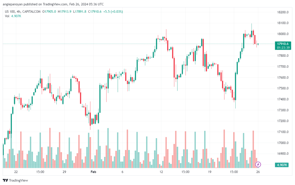 تحليل مؤشر ناسداك الفني US100 NASDAQ - 2622024