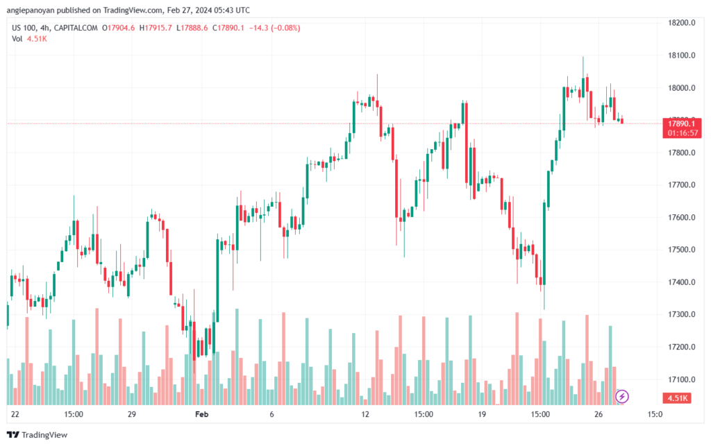 تحليل مؤشر ناسداك الفني US100 NASDAQ - 2722024