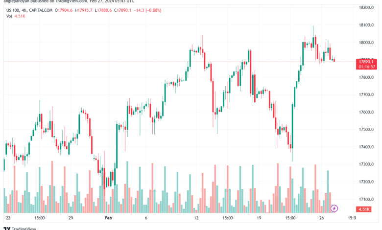 تحليل مؤشر ناسداك الفني US100 NASDAQ - 2722024