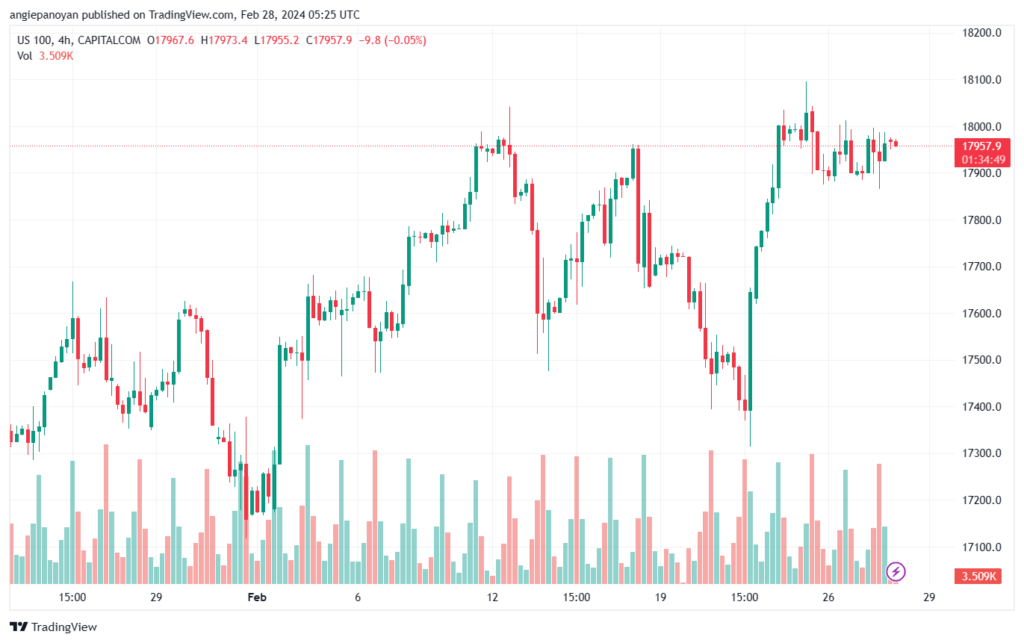 تحليل مؤشر ناسداك الفني US100 NASDAQ - 2822024