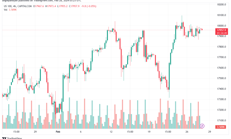تحليل مؤشر ناسداك الفني US100 NASDAQ - 2822024