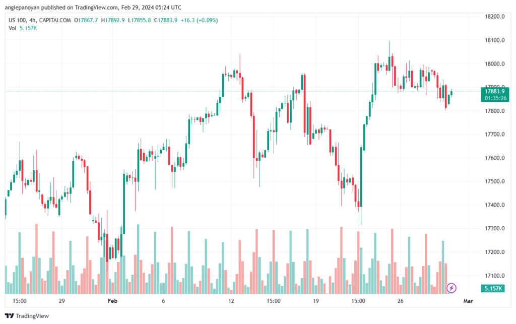 تحليل مؤشر ناسداك الفني US100 NASDAQ - 2922024