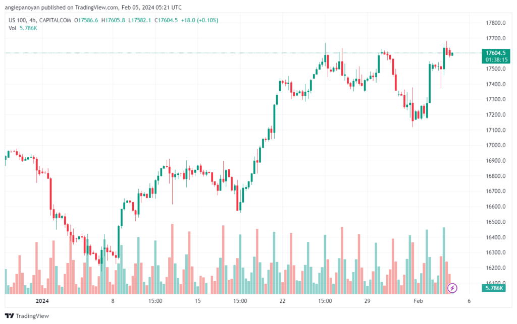 تحليل مؤشر ناسداك الفني US100 NASDAQ - 522024