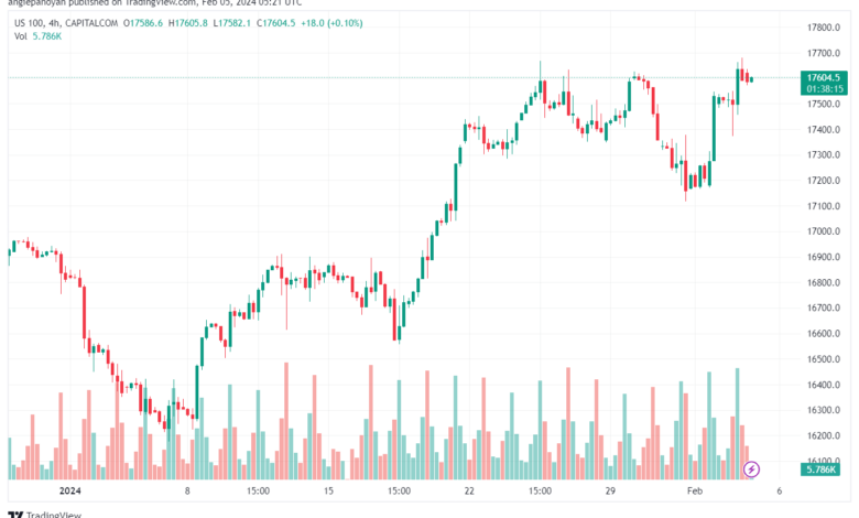 تحليل مؤشر ناسداك الفني US100 NASDAQ - 522024