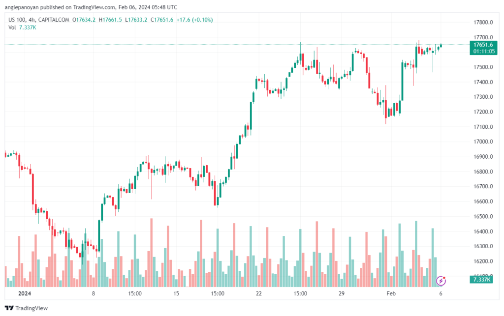 تحليل مؤشر ناسداك الفني US100 NASDAQ - 622024