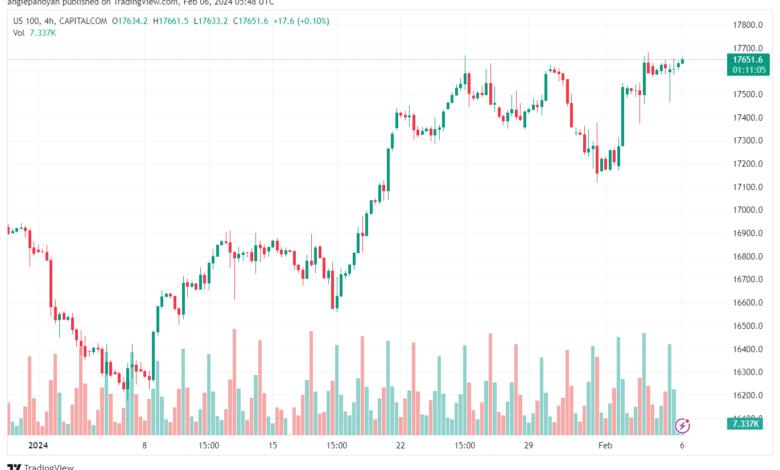 تحليل مؤشر ناسداك الفني US100 NASDAQ - 622024