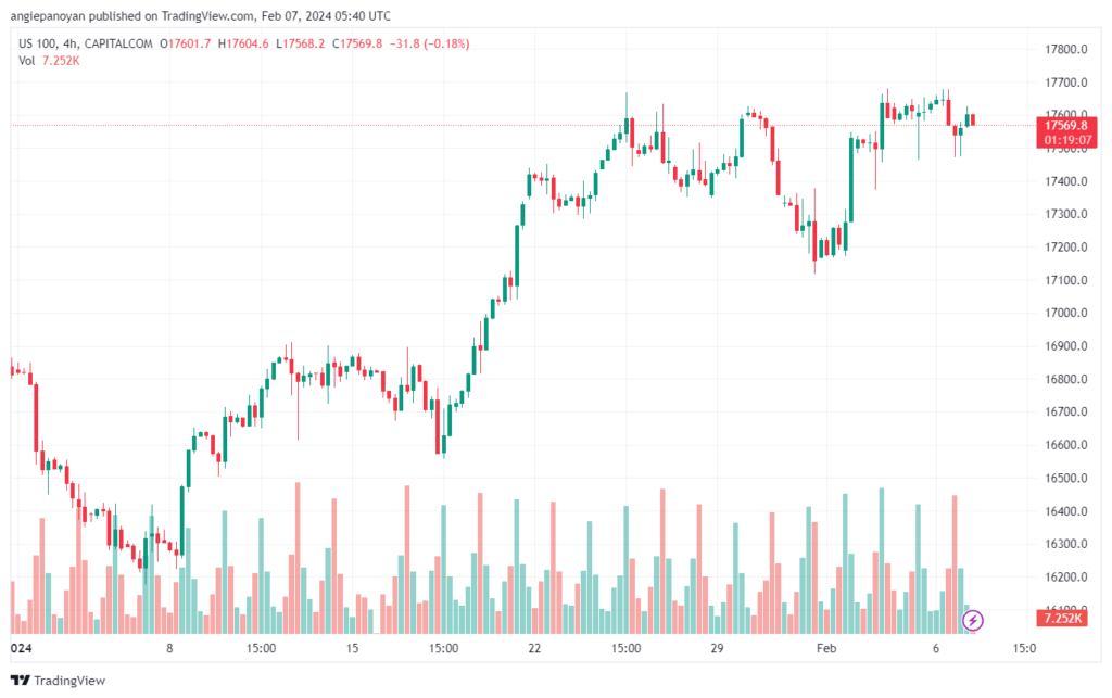 تحليل مؤشر ناسداك الفني US100 NASDAQ - 722024