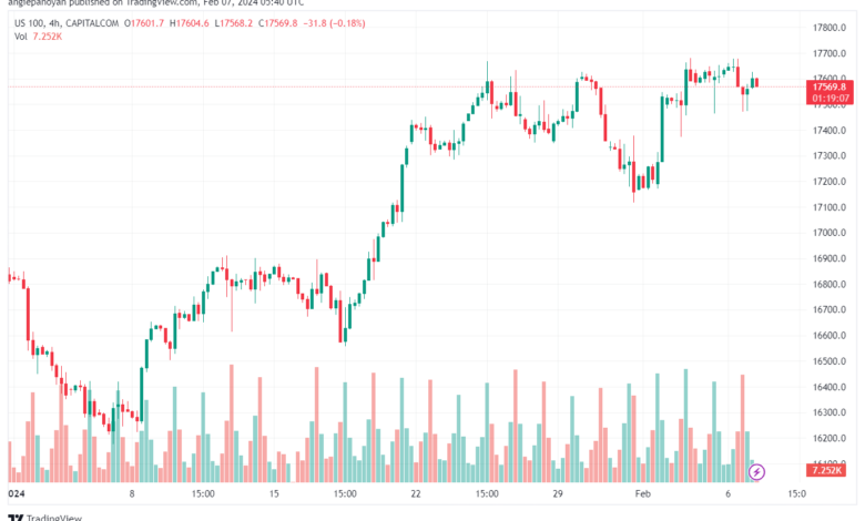 تحليل مؤشر ناسداك الفني US100 NASDAQ - 722024