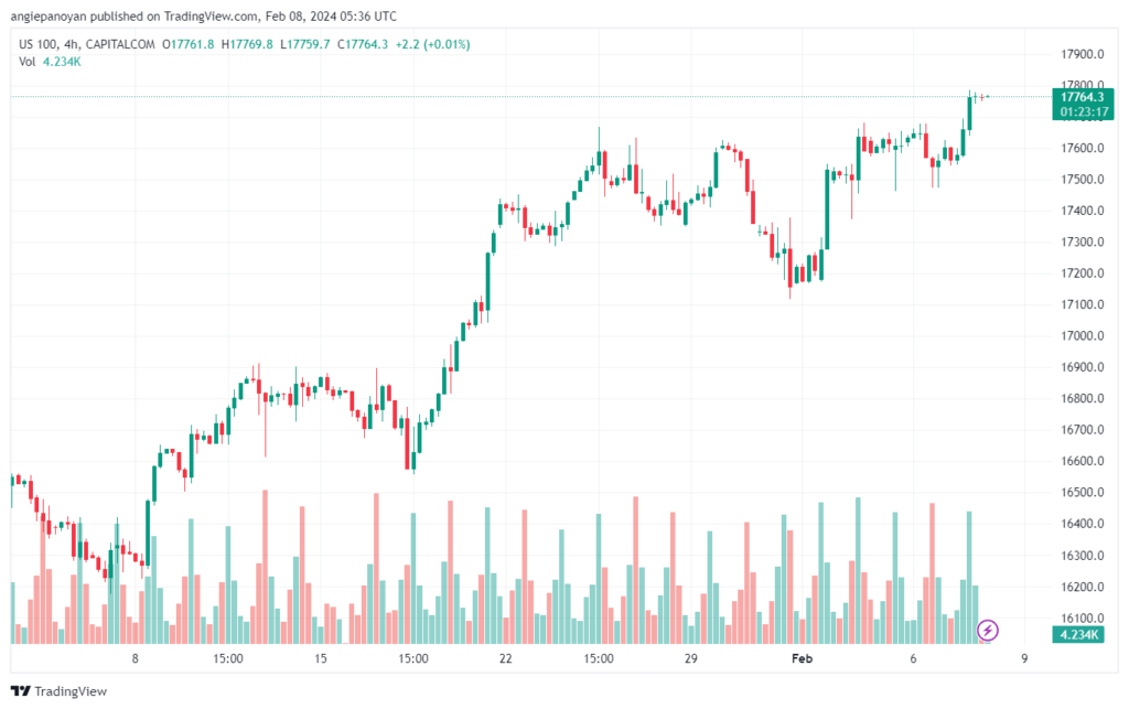تحليل مؤشر ناسداك الفني US100 NASDAQ - 822024