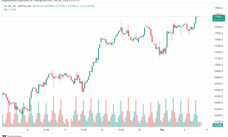 تحليل مؤشر ناسداك الفني US100 NASDAQ - 822024