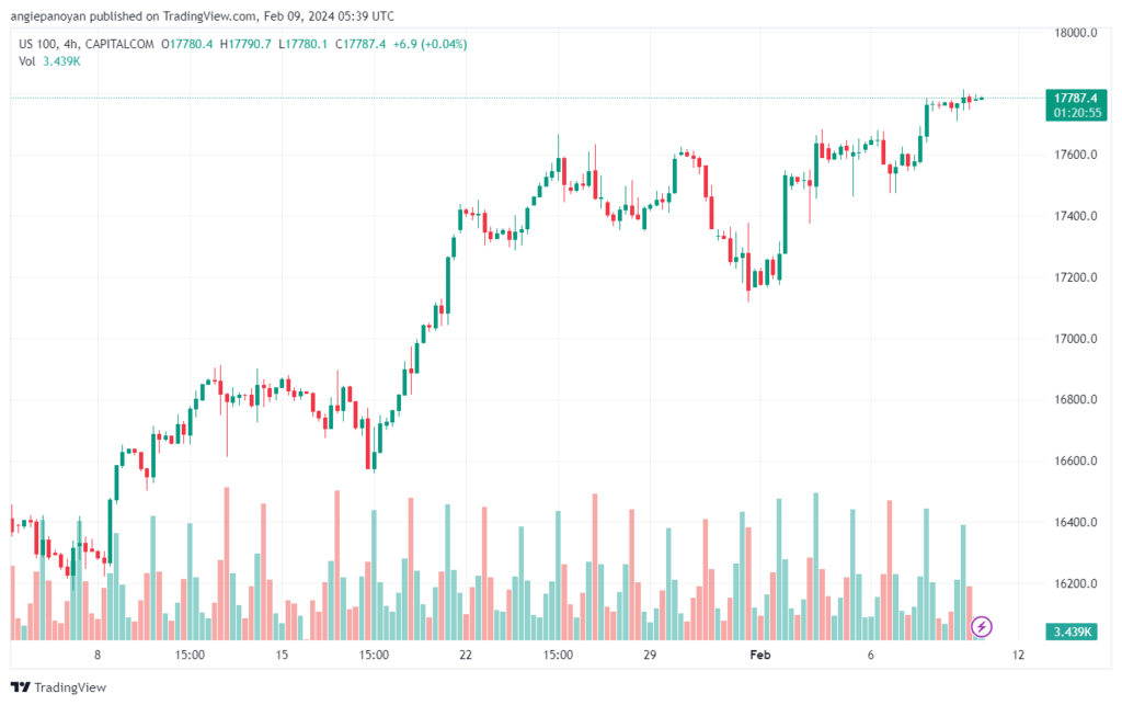 تحليل مؤشر ناسداك الفني US100 NASDAQ - 922024
