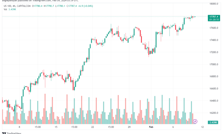 تحليل مؤشر ناسداك الفني US100 NASDAQ - 922024