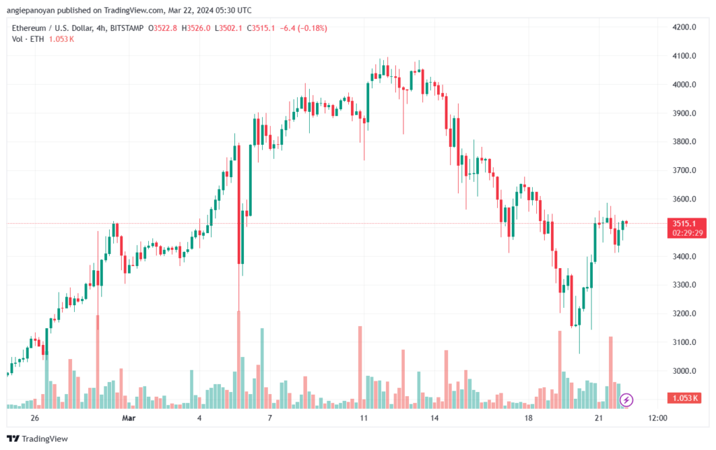 تحليل الاثيريوم 2232024 (ETHEREUM ETH)