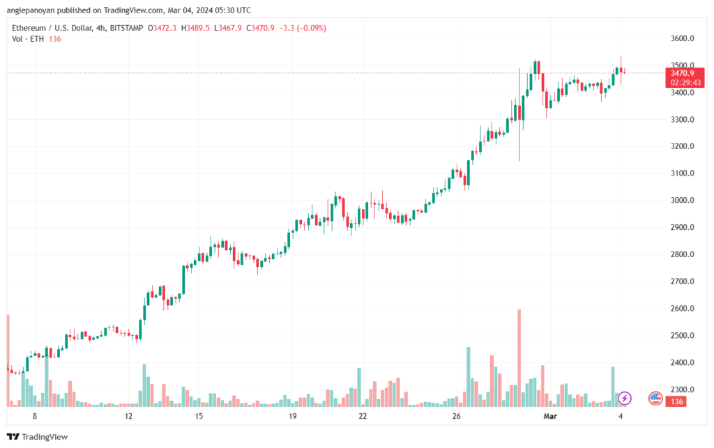 تحليل الاثيريوم 432024 (ETHEREUM ETH)