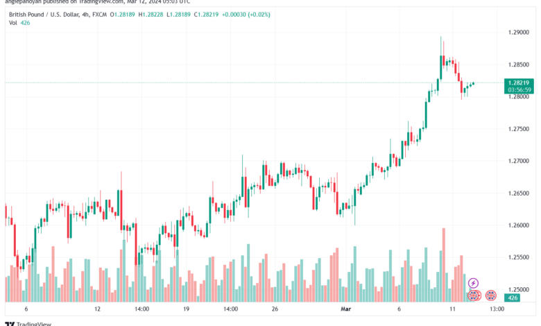 تحليل الباوند دولار GBPUSD - 1232024