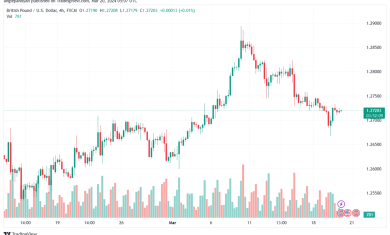 تحليل الباوند دولار GBPUSD - 2032024