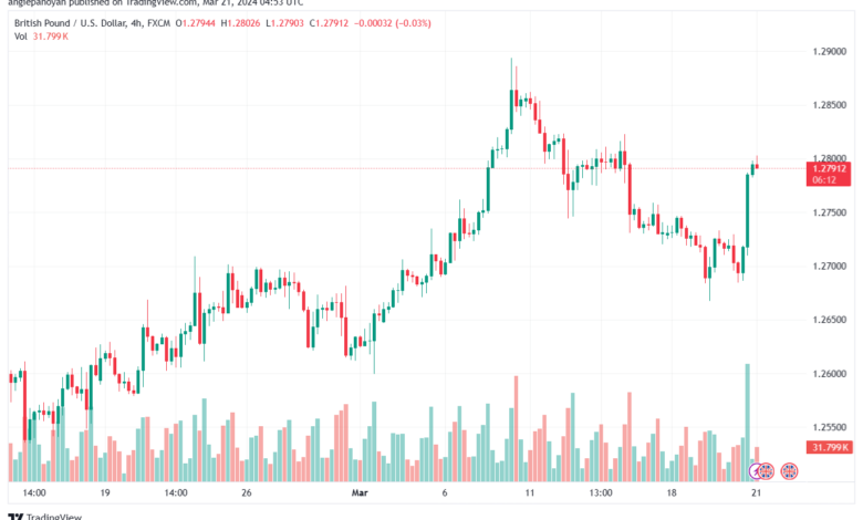 تحليل الباوند دولار GBPUSD - 2132024