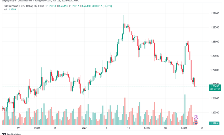 تحليل الباوند دولار GBPUSD - 2232024