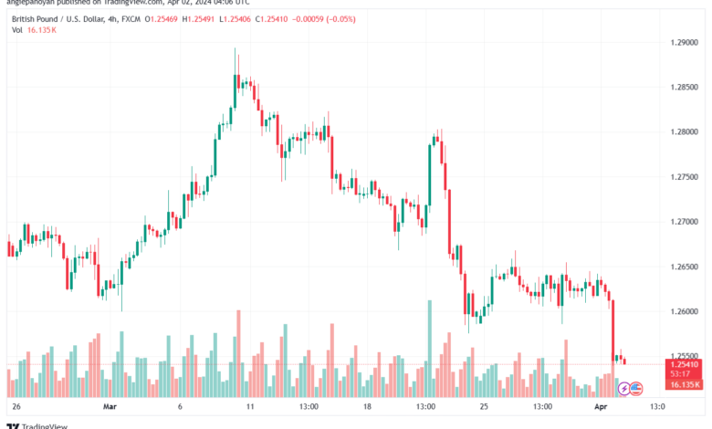 تحليل الباوند دولار GBPUSD - 242024