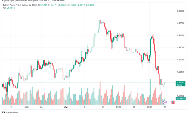 تحليل الباوند دولار GBPUSD - 2532024