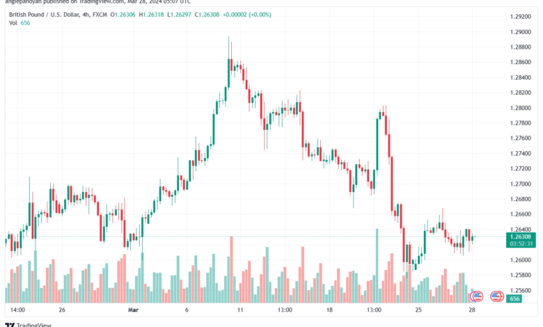 تحليل الباوند دولار GBPUSD - 2832024