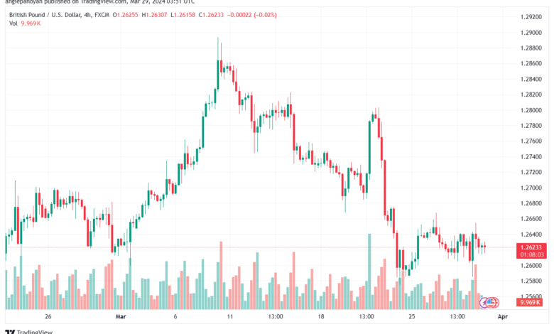 تحليل الباوند دولار GBPUSD - 2932024