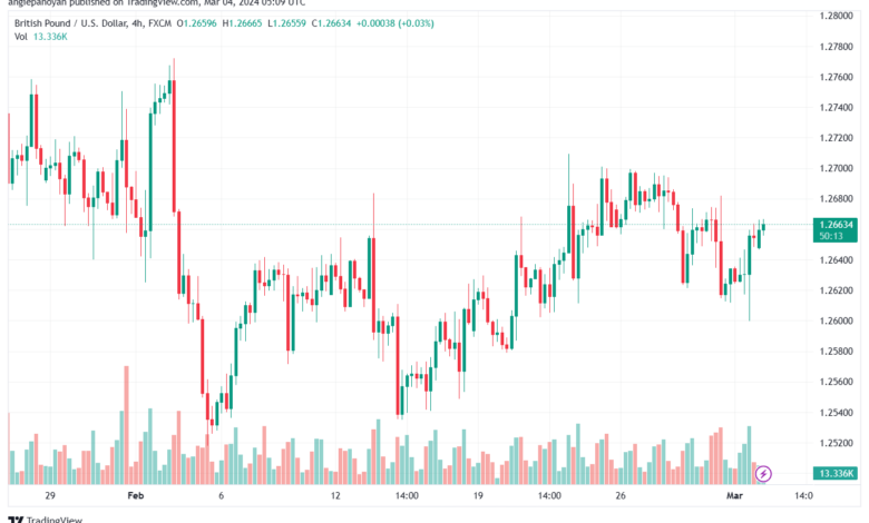 تحليل الباوند دولار GBPUSD - 432024