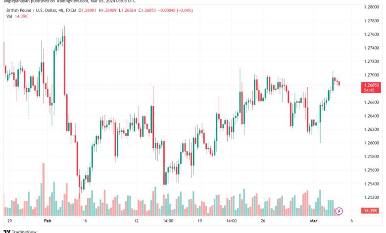 تحليل الباوند دولار GBPUSD - 532024