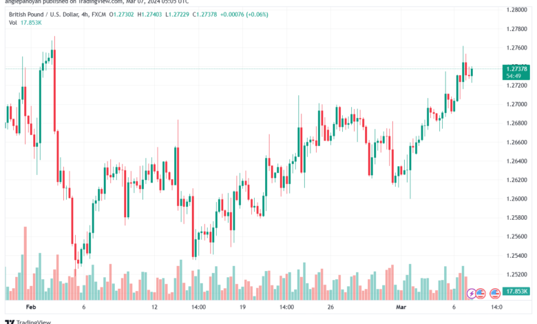 تحليل الباوند دولار GBPUSD - 732024