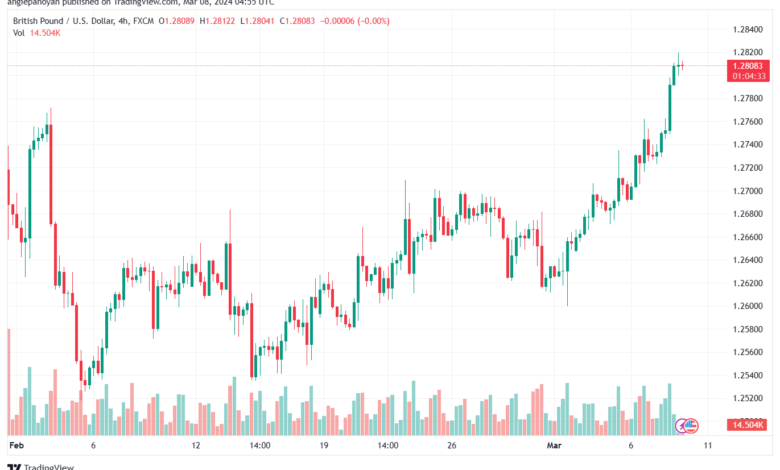 تحليل الباوند دولار GBPUSD - 832024