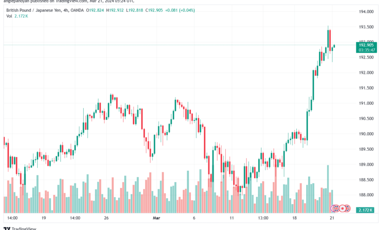 تحليل الباوند ين 2132024 GBPJPY