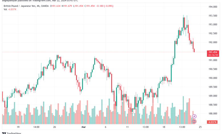 تحليل الباوند ين 2232024 GBPJPY