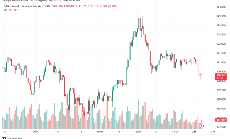 تحليل الباوند ين 242024 GBPJPY