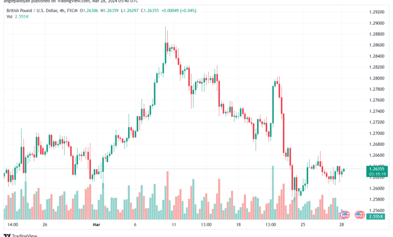 تحليل الباوند ين 2832024 GBPJPY