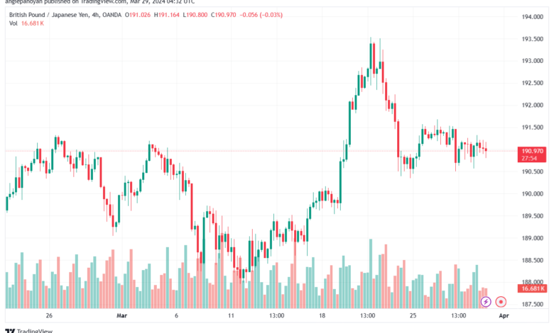 تحليل الباوند ين 2932024 GBPJPY