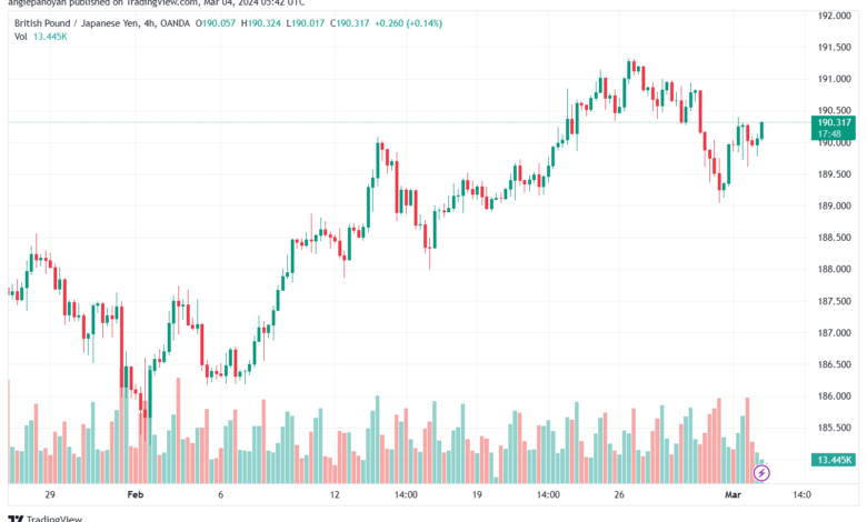 تحليل الباوند ين 432024 GBPJPY