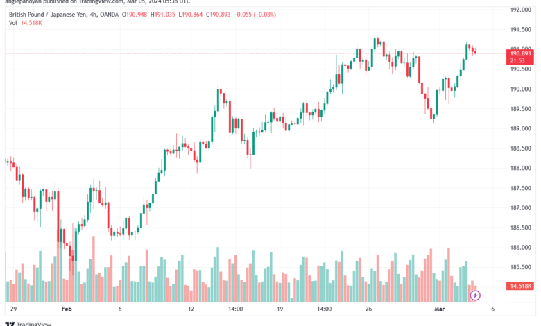 تحليل الباوند ين 532024 GBPJPY