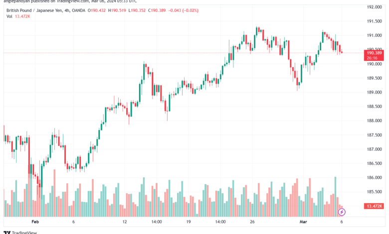 تحليل الباوند ين 632024 GBPJPY