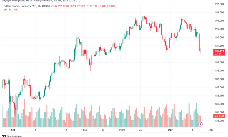 تحليل الباوند ين 732024 GBPJPY