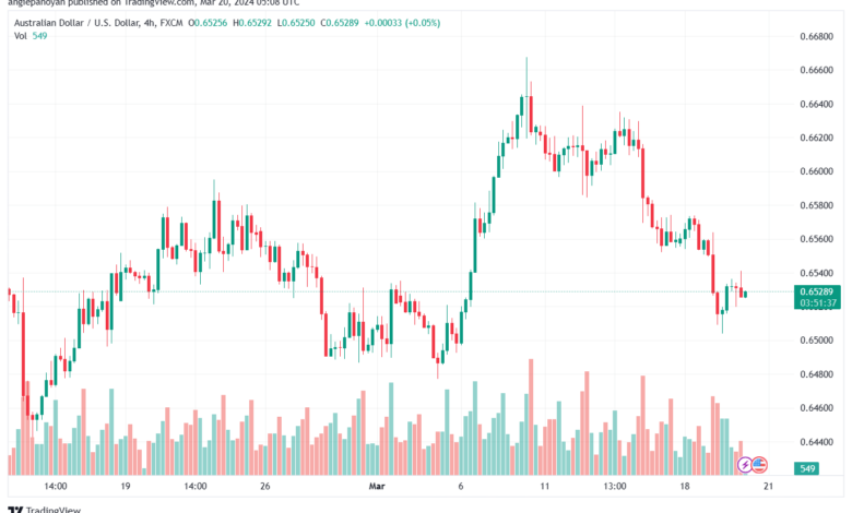 تحليل الدولار الأسترالي AUDUSD - 2032024