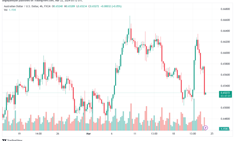 تحليل الدولار الأسترالي AUDUSD - 2232024